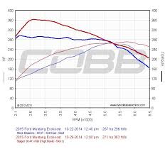 Ford Focus Rs Dyno Chart Car Info