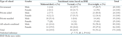 Reconnoitering The Association Between Body Mass Index And