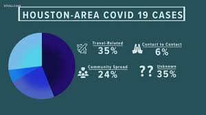 Track elected officials, research health conditions, and find news you can use in politics, business, health, and education. Tracking Trends In Houston Area Covid Cases Khou Com