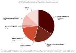 The Politics Of Race And Religion In Two Pie Charts Lds