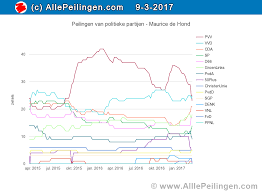 Peil.nl, i&o research, kantar public (voorheen tns nipo) en eenvandaag via ipsos (politieke barometer). De Opvallende Stijgers En Dalers In De Peilingen Plusonline