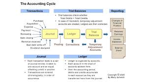 Understand how to enter accruals/prepayments of revenue and expenses into 't' accounts using the double entry system. Ledger General Ledger Role In Accounting Defined And Explained