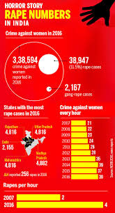 Infographic Over 30 000 Rape Cases Only 1 In 4 Convicted