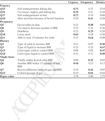 Table 2 From Validity And Reliability Of The Mskcc Bowel