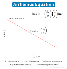 Arrhenius Equation Plot Definition