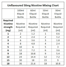 nicotine mixing charts by mixology vapes