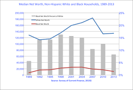 Chart Of The Day Median Net Worth By Race Over Time