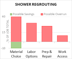 cost to regrout shower 2023 cost