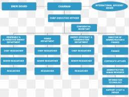 Organizational Chart Tirathai Public Company Limited