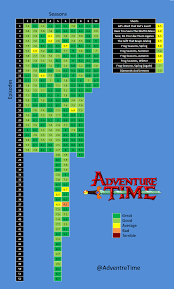 Adventure Time's Quality, Based On IMDB Ratings : r/adventuretime