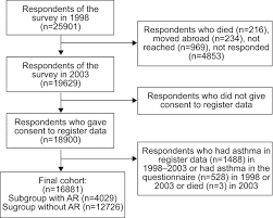 Stressful Life Events And The Onset Of Asthma European