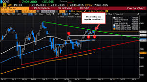 Nasdaq Stays Bullish After Test Of Support Holds Technical
