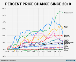 Heres How The Price Of Food Has Changed Since 1992 Sfgate