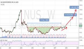 Nus Stock Price And Chart Nyse Nus Tradingview