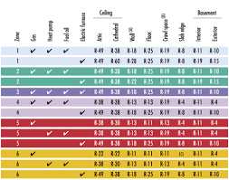 recommended insulation levels for
