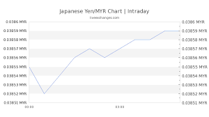 3500 Jpy To Myr Exchange Rate Live 133 52 Myr Japanese