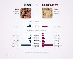 nutrition comparison crab meat vs beef