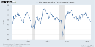 U S Economy Has The Industrial Recession Run Its Course
