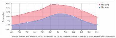 cottonwood az climate by month a