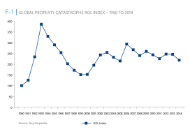 Chart Global Property Catastrophe Rol Index Gc Capital Ideas