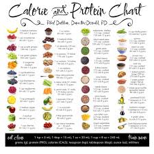Plant Based Protein Chart Reprinted With Full Permissions