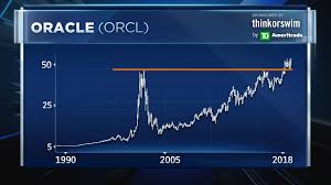 I Love The Chart Of Oracle Heading Into Earnings Says Top