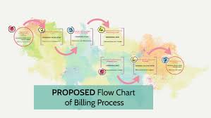 Proposed Flow Chart Of Billing Process By Dianne Tangara On