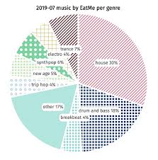 Genre Chart For Music By Eatme 2019 07 Off Topic Renoise