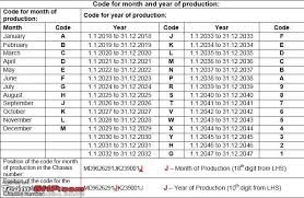 Vin Number Chart New Vin Number Year Decoder Chart