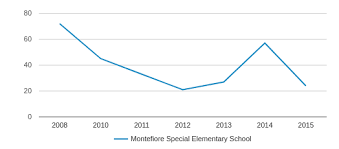 Montefiore Special Elementary School Profile 2019 20