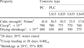 Properties Of Pc And Plc Concrete
