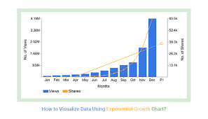 Exponential Growth Chart