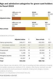 Check spelling or type a new query. Most New Green Cards Go To People Already Living In U S Pew Research Center