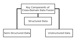 cross domain data fusion for cyber defence