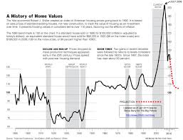 Case Shiller 100 Year Housing Chart 2011 Update Charts