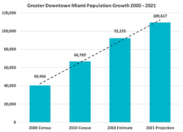 Miami Dda Miami Demographics Miami Data Miami Dda