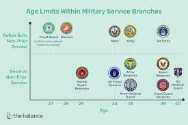 Us Military Enlistment Age Limits