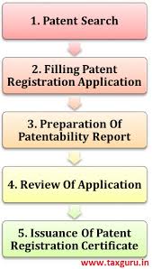 Online Patent Filling Procedure In India Cost Flowchart