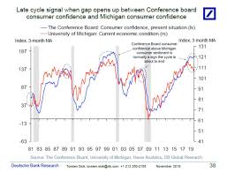These 9 Charts Show Why Were Still Late In The Economic
