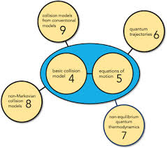 Quantum collision models: Open system dynamics from repeated interactions -  ScienceDirect