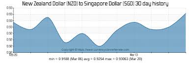 Nzd To Sgd Convert New Zealand Dollar To Singapore Dollar