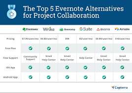 5 Best Evernote Alternatives For Project Collaboration Software