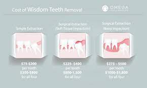 Dental insurance and financing dental care. Wisdom Teeth Removal Cost Omega Dental Houston Tx