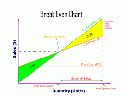 Break Even Analysis Ib Notes