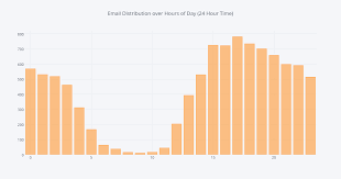Email Distribution Over Hours Of Day 24 Hour Time Bar