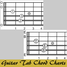 Guitar Chord Charts Fingering Major Minor
