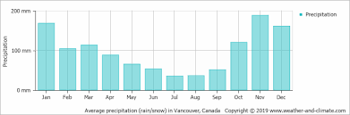 Climate And Average Monthly Weather In Vancouver British