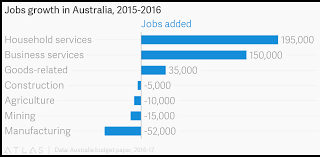 Jobs Growth In Australia 2015 2016