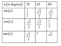 table of exact values 30 45 60 sin