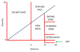 The Hot Douche Scale A Dating Assessment Tool For Women